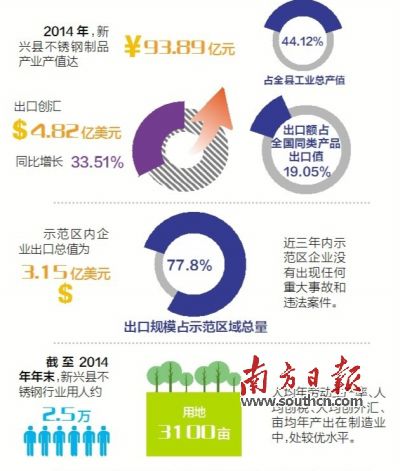11月23日至25日，廣東省出入境檢驗(yàn)檢疫局派出驗(yàn)收專家組（下稱“考核驗(yàn)收組”）對(duì)新興縣出口不銹鋼制品質(zhì)量安全示范區(qū)實(shí)施現(xiàn)場(chǎng)考核?？己蓑?yàn)收組審核了新興縣政府提交的有關(guān)資料，并聽取新興縣創(chuàng)建不銹鋼制品質(zhì)量安全示范區(qū)情況的匯報(bào)。在抽樣審核驗(yàn)收指標(biāo)、實(shí)地走訪、抽查創(chuàng)建示范區(qū)工作材料等一系列環(huán)節(jié)后，考核驗(yàn)收組宣布，新興縣出口不銹鋼制品質(zhì)量安全示范區(qū)通過現(xiàn)場(chǎng)考核驗(yàn)收。