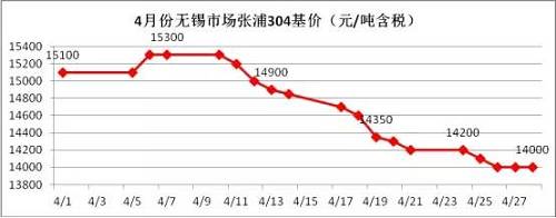 業(yè)內(nèi)部分貿(mào)易商認(rèn)為價(jià)格一路下跌，主要源于下游需求沒(méi)有了，所以要不斷低價(jià)刺激下游需求，以完成自身的“跑路”。雖然，對(duì)于不銹鋼需求最大的房地產(chǎn)行業(yè)受到政策的輪番轟炸，使得下游需求環(huán)比2016年是有減少，但是相比2015年還是相對(duì)正常的，只是下游買(mǎi)家，看到不銹鋼價(jià)格一路下滑，且沒(méi)有止跌的跡象，觀望情緒不斷增加，僅僅按需采購(gòu)。
