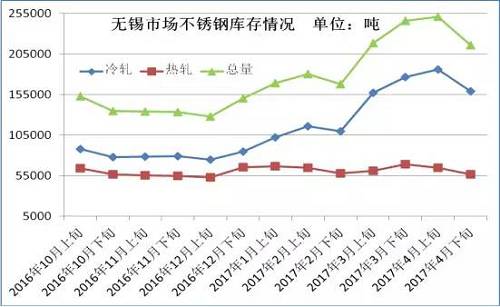 從成本面來(lái)看，雖然4月份不銹鋼價(jià)格下跌已經(jīng)達(dá)到生產(chǎn)成本線，但是以鋼廠代表太鋼為例，太鋼5月中高鎳鐵招標(biāo)價(jià)為830元/鎳，較上月下調(diào)60元/鎳，僅鎳原料成本就下降了500元/噸。預(yù)計(jì)太鋼5月高碳鉻鐵招標(biāo)價(jià)格在9000元/50基噸，那么將環(huán)比上月下跌600元/50基噸，僅鉻成本就下跌240元/噸。預(yù)計(jì)5月份不銹鋼成本又將下跌750元/噸左右。