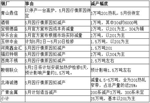 從庫(kù)存角度來(lái)看，無(wú)錫市場(chǎng)去庫(kù)存還可以，但佛山市場(chǎng)去庫(kù)存不理想，總庫(kù)存才減少33219噸，庫(kù)存高位仍舊在36萬(wàn)噸，5月份還將繼續(xù)去庫(kù)存。