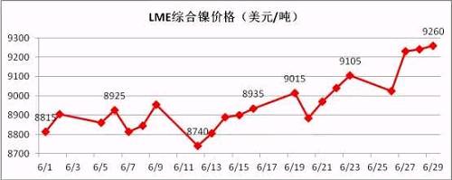 6月倫鎳盤價(jià)在連續(xù)三個(gè)月陰跌后有陰轉(zhuǎn)晴。鎳現(xiàn)貨價(jià)格跟隨期鎳的上行而上漲，同時(shí)鎳鐵行情在鎳價(jià)上漲的帶動(dòng)下出現(xiàn)逆轉(zhuǎn)上揚(yáng)。太鋼7月份高鎳鐵采購(gòu)價(jià)格現(xiàn)已敲定為790元/鎳(含稅到廠現(xiàn)付)，環(huán)比上月上漲20元/鎳；本周張浦高鎳鐵采購(gòu)價(jià)格上漲至815元/鎳，環(huán)比上周上漲25元/鎳。近期，期鎳漲多跌少，對(duì)鎳鐵行情形成較強(qiáng)支撐。