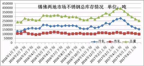6月份下旬第一波上漲，雖然低庫(kù)存的貿(mào)易商訂貨火爆，但是一大半的訂貨都是以期貨為主，導(dǎo)致實(shí)際現(xiàn)貨流入市場(chǎng)有限，很快就被分銷到下游，使得6月份下旬庫(kù)存進(jìn)一步下降。第二波月末上漲開(kāi)始，下游用戶還是有被促動(dòng)下單，所以到時(shí)前期的期貨入市也未必會(huì)大幅增加庫(kù)存，7月市場(chǎng)走勢(shì)總體均價(jià)環(huán)比6月下跌的可能性不大，很有可能震蕩上行，漲一波跌一波，總體上行。