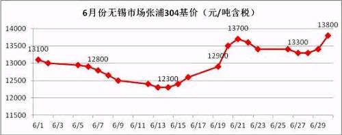 從6月的走勢(shì)圖可以看到，月中304價(jià)格觸底反彈，價(jià)格一度上沖至13700元/噸，而月底市場(chǎng)報(bào)價(jià)再次走高，并且沖破前期高位，民營(yíng)鋼廠304冷軋直沖14000元/噸，國(guó)有和合資鋼廠304冷軋已經(jīng)突破14000元/噸。