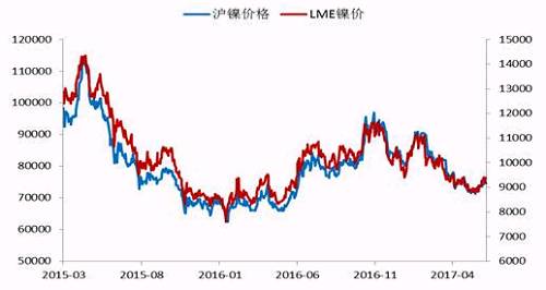 今年2月份以來，鎳價震蕩下行，震蕩至71000點附近獲得支撐，此輪下跌已經(jīng)吃掉了自去年底部上行以來的90%的漲幅，在這期間，鎳價主要受宏觀層面美元走勢、國內(nèi)資金面狀況以及印尼放松鎳礦出口，菲律賓環(huán)保審查情況的左右。
