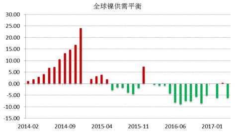 WBMS公布的最新數(shù)據(jù)顯示，2017年1-4月全球鎳市供應短缺3.53萬噸，2016年全球鎳市供應短缺6.2萬噸。INSG公布的最新數(shù)據(jù)顯示，全球精煉鎳供應缺口在4月份縮窄至2.24萬噸，因來自印尼和中國的精煉鎳產(chǎn)量跳增。