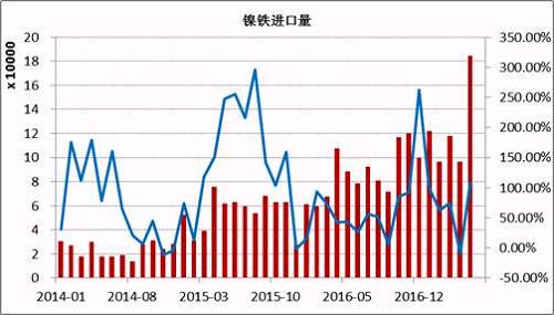 數(shù)據(jù)顯示，2017年5月鎳鐵進口量為184066噸，同比增長108%。1-5月份累計進口量同比增長59.37%。其中來自印尼的158130噸，同比增長165.3%，1-5月份累計從印尼進口增長76.43%。國內(nèi)鎳鐵企業(yè)減產(chǎn)造成的缺口主要通過印尼進口來彌補，后期印尼鎳鐵項目繼續(xù)投產(chǎn)，在期不銹鋼項目未落地之前，大部分依舊出口到中國。