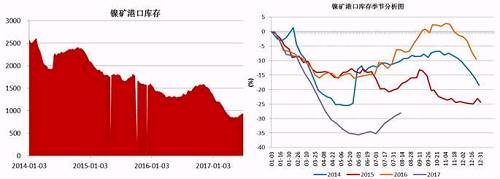 截止6月底，國內(nèi)主要港口鎳礦庫存為941萬噸，較前期842萬噸的低位有了明顯增加，主要得益于印尼鎳礦出口政策放松，菲律賓前環(huán)境部長被解聘，進口量增加；同時國內(nèi)二季度由于環(huán)保因素以及成本因素，大部分鎳鐵生產(chǎn)企業(yè)停產(chǎn)減產(chǎn)，對鎳礦需求減少。預計三季度港口鎳礦庫存依舊會持續(xù)“蓄水”。