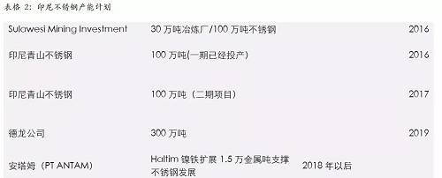 印尼一體化不銹鋼的優(yōu)勢，主要體現(xiàn)在兩個方面，一個是印尼鎳礦資源的豐富，導(dǎo)致鎳鐵成本較低；另外一個是印尼能源豐富，自備電廠現(xiàn)金成本較低。